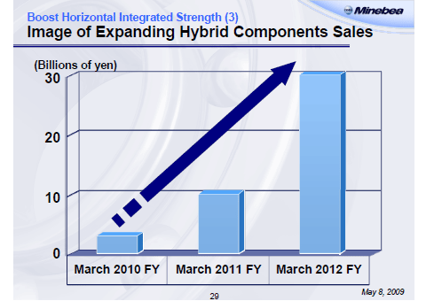 Image of Expanding Hybrid Components Sales