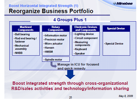 Reorganize Business Portfolio