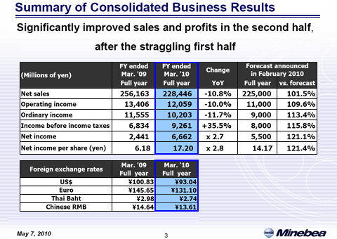 Summary of Consolidated Business Results