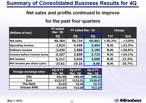 Summary of Consolidated Business Results for 4Q