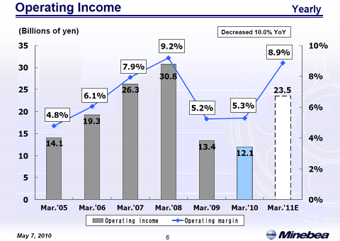 Operating Income