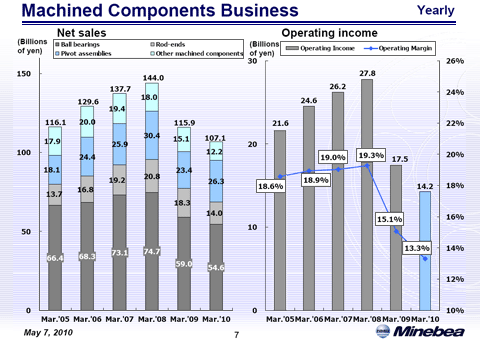 Machined Components Business (1)