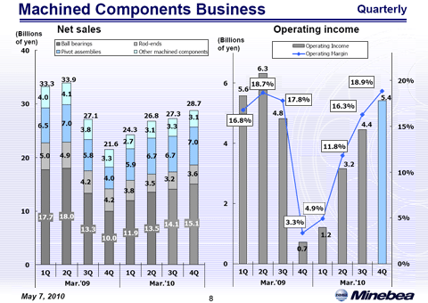 Machined Components Business (2)