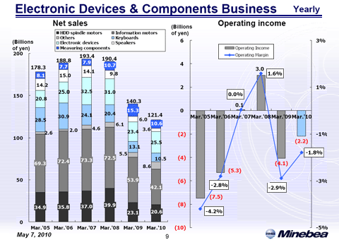Electronic Devices & Components Business (1)