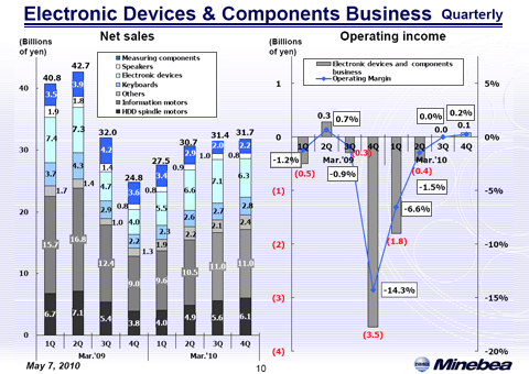 Electronic Devices & Components Business (2)