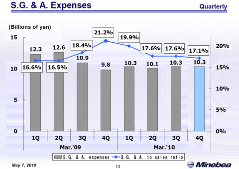S.G. & A. Expenses (2)