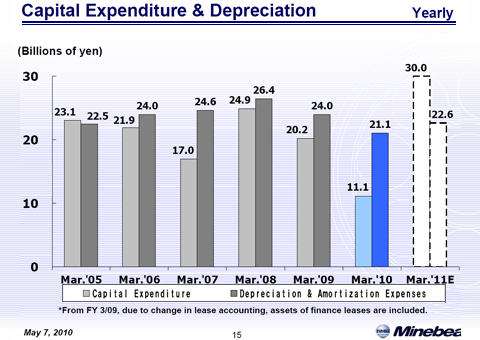 Capital Expenditure & Depreciation