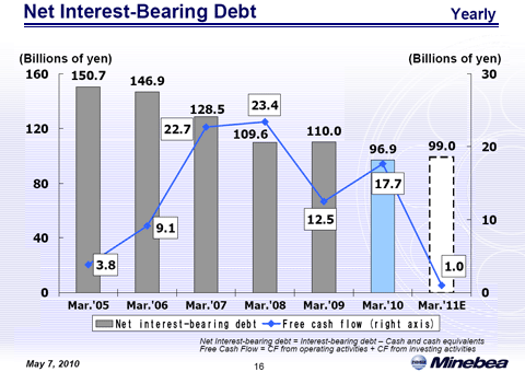 Net Interest-Bearing Debt