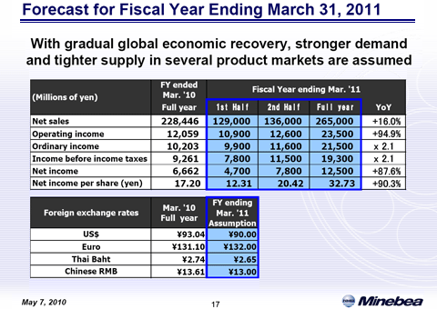 Forecast for Fiscal Year Ending March 31, 2011