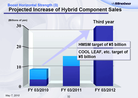 Projected Increase of Hybrid Component Sales