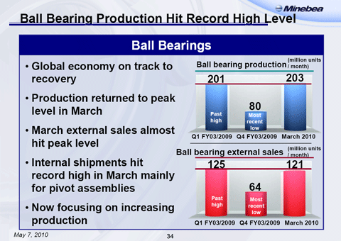 Ball Bearing Production Hit Record High Level