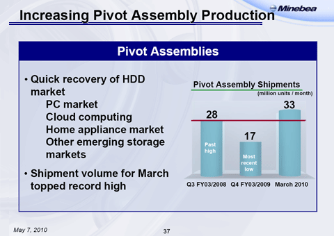 Increasing Pivot Assembly Production