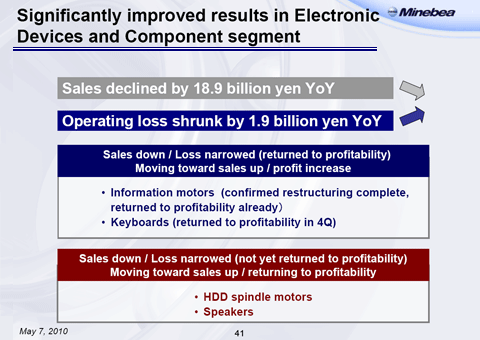 Significantly improved results in Electronic Devices and Component segment