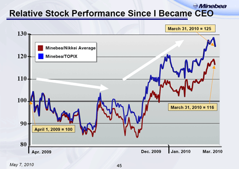 Relative Stock Performance Since I Became CEO