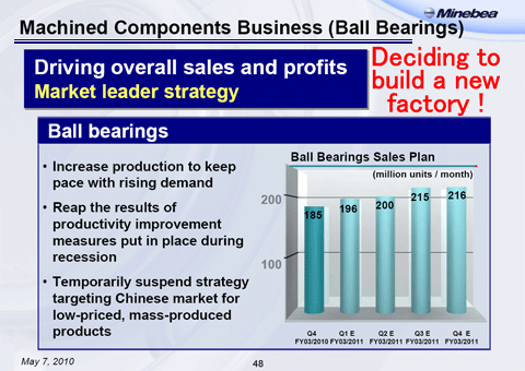 Machined Components Business (Ball Bearings)