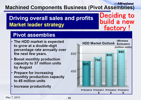 Machined Components Business (Pivot Assemblies)