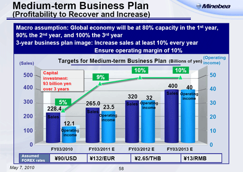 Medium-term Business Plan (Profitability to Recover and Increase)