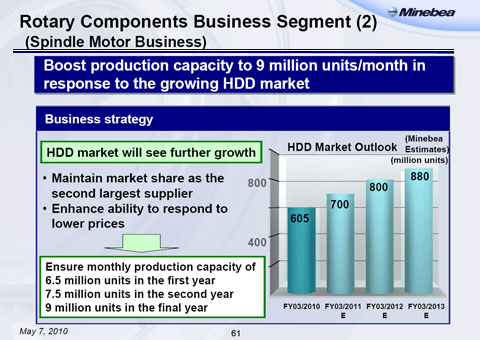 Rotary Components Business Segment (2) (Spindle Motor Business)