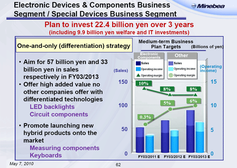 Electronic Devices & Components Business Segment / Special Devices Business Segment
