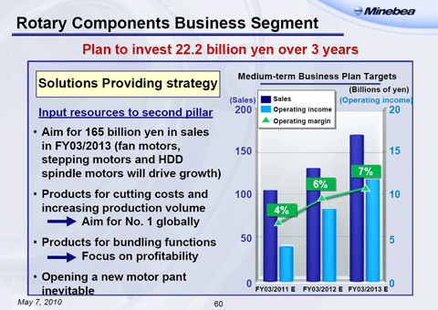 Rotary Components Business Segment