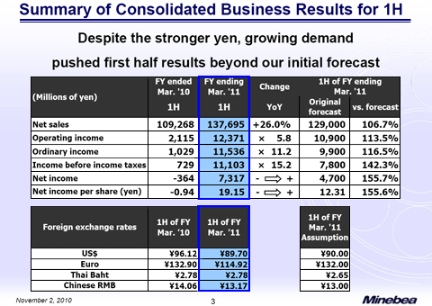 Summary of Consolidated Business Results for 1H