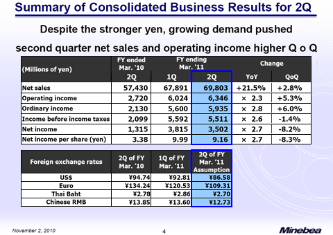 Summary of Consolidated Business Results for 2Q