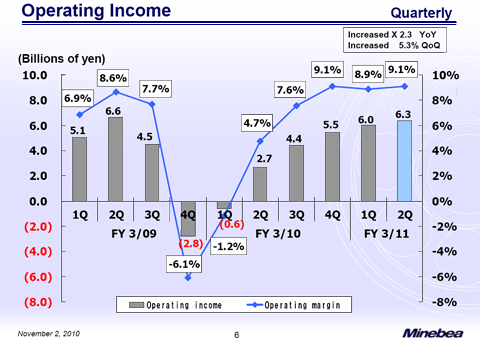 Operating Income