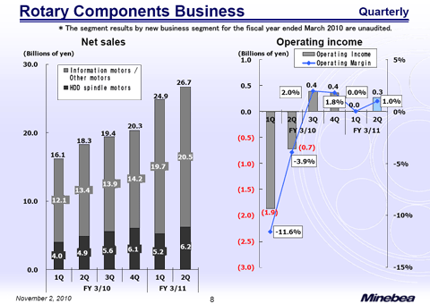 Rotary Components Business