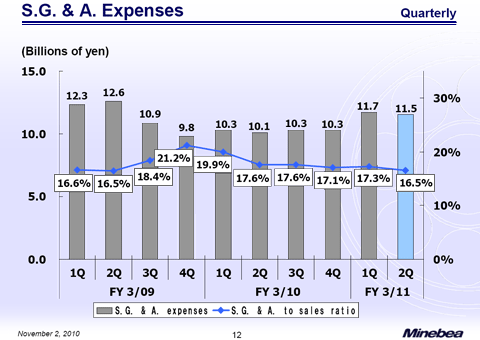 S.G. & A. Expenses
