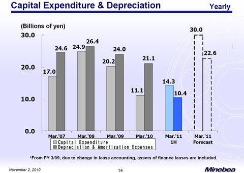 Capital Expenditure & Depreciation