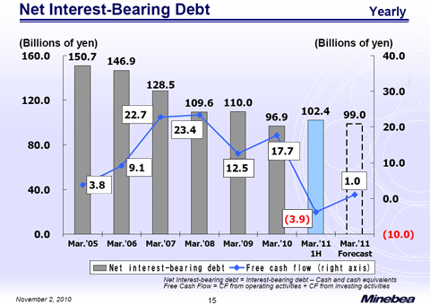 Net Interest-Bearing Debt