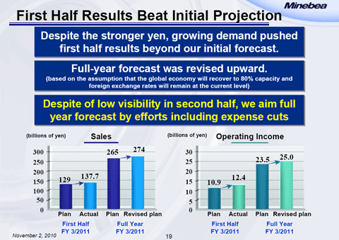 First Half Results Beat Initial Projection