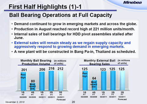 Ball Bearing Operations at Full Capacity