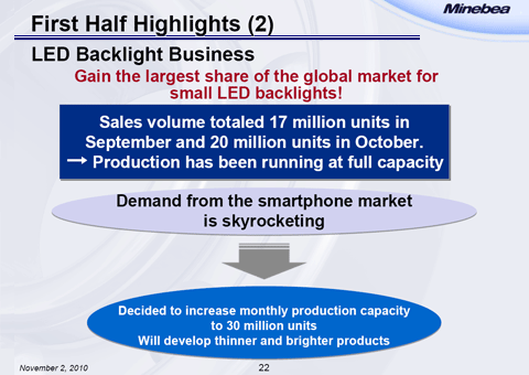 LED Backlight Business