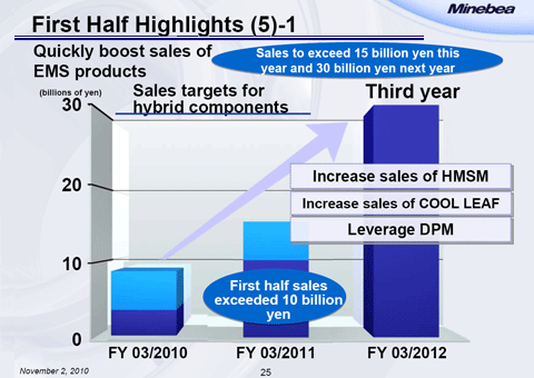 Quickly boost sales of EMS products
