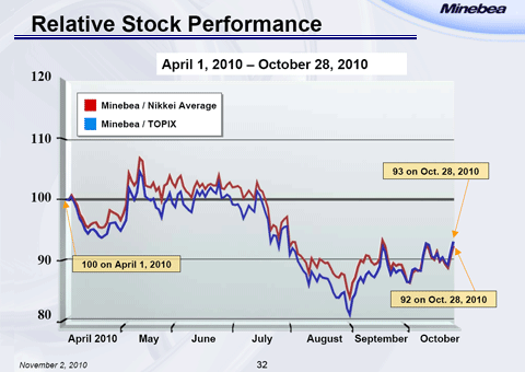 Relative Stock Performance