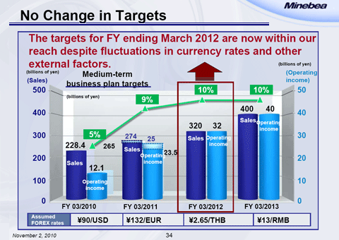 No Change in Targets