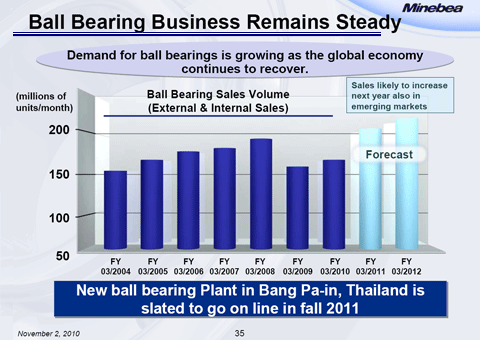 Ball Bearing Business Remains Steady