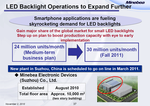 LED Backlight Operations to Expand Further