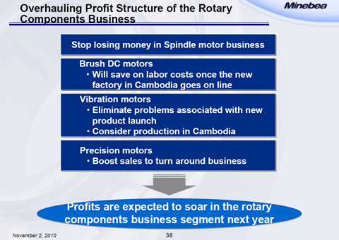Overhauling Profit Structure of the Rotary Components Business