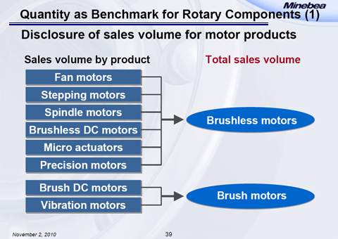 Quantity as Benchmark for Rotary Components (1)