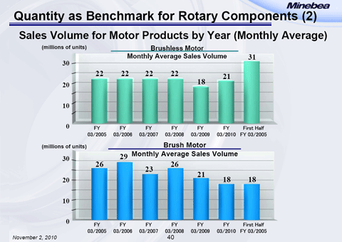 Quantity as Benchmark for Rotary Components (2)