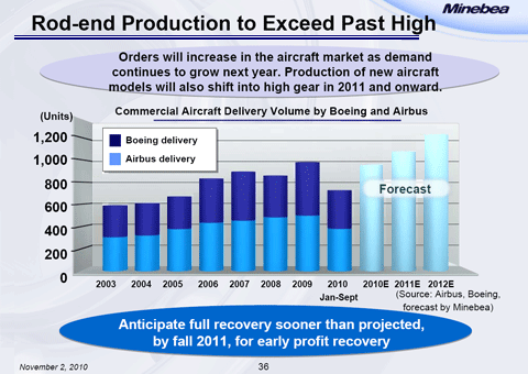 Rod-end Production to Exceed Past High