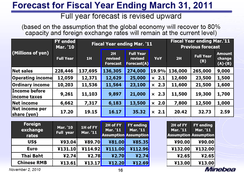 Forecast for Fiscal Year Ending March 31, 2011