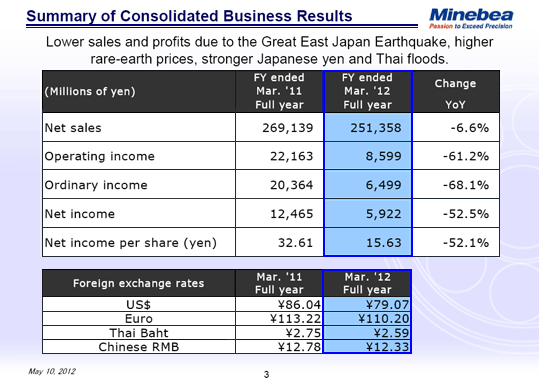 Summary of Consolidated Business Results