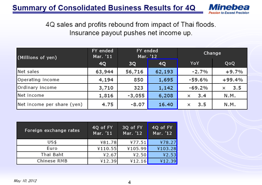 Summary of Consolidated Business Results for 4Q