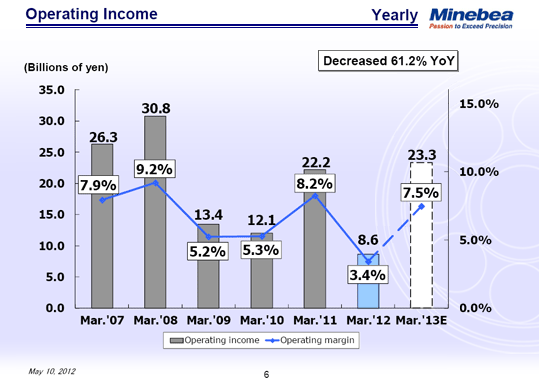 Operating Income