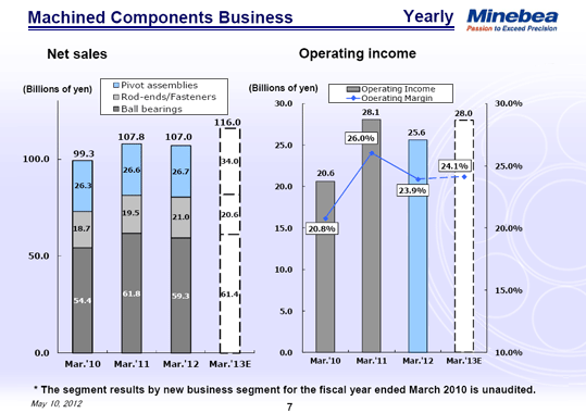 Machined Components Business Yearly