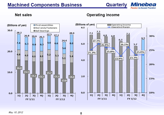 Machined Components Business Quarterly