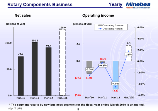 Rotary Components Business Yearly